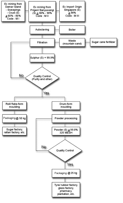 The Flow Chart Production Process of PT Belirang Kalisari